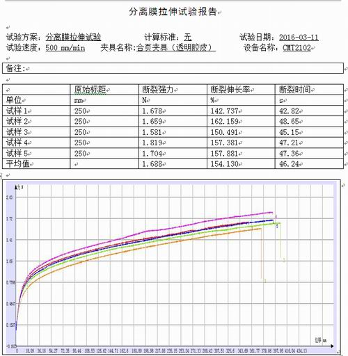 拉力機做分離膜拉伸試驗報告